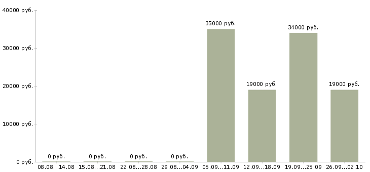 Вакансии управляющий отдела продаж в Саратове - Медиана зарплат управляющий отдела продаж в Саратове за 2 месяца