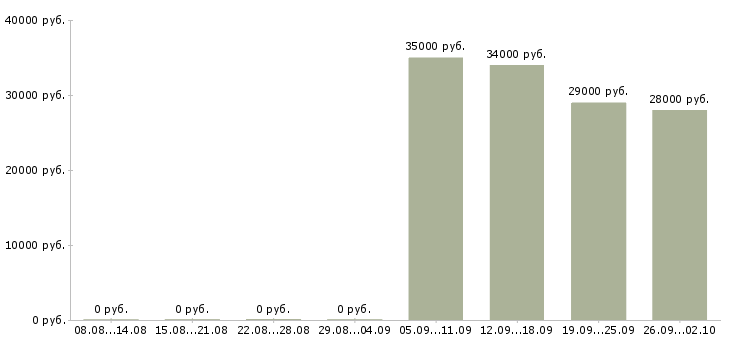 Вакансии управляющий по отделу продаж в Костроме - Медиана зарплат управляющий по отделу продаж в Костроме за 2 месяца