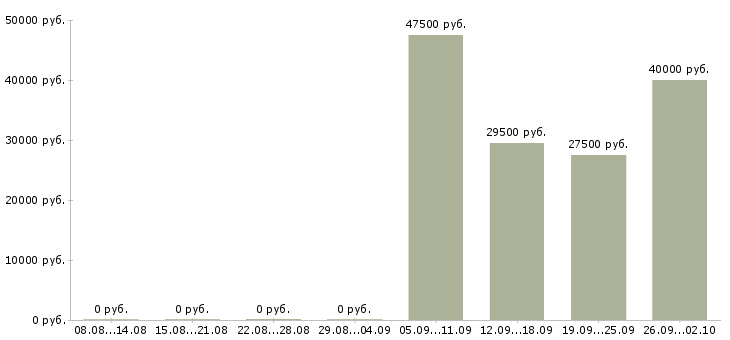 Вакансии управляющий по отделу продаж в Оренбурге - Медиана зарплат управляющий по отделу продаж в Оренбурге за 2 месяца