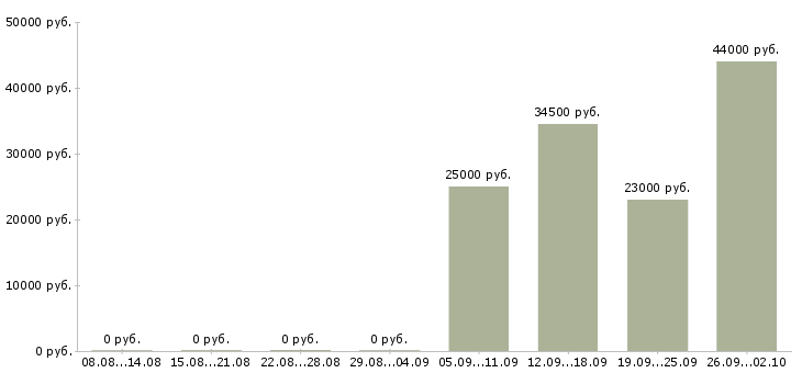 Вакансии экспедитор логист Ингушетия - Медиана зарплат экспедитор логист Ингушетия за 2 месяца