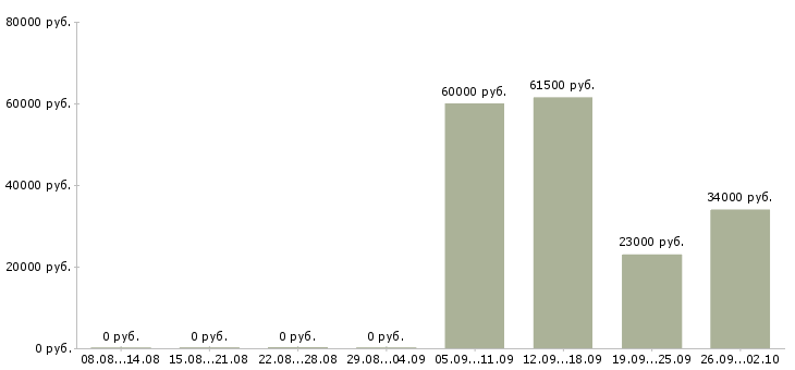 Вакансии экспедитор логист в Пскове - Медиана зарплат экспедитор логист в Пскове за 2 месяца