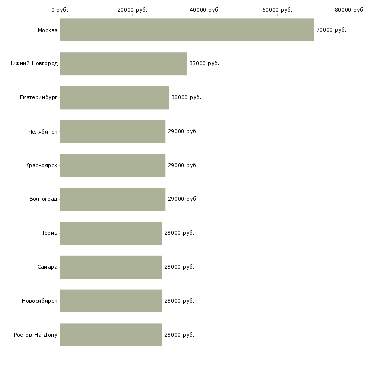 Поиск работы управляющий по отделу продаж-Медиана зарплаты для вакансии «управляющий по отделу продаж» в других городах