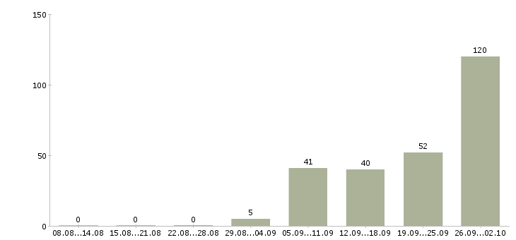 Работа требуется комплектовщик Башкортостан - Число вакансий Башкортостан по специальности требуется комплектовщик за 2 месяца