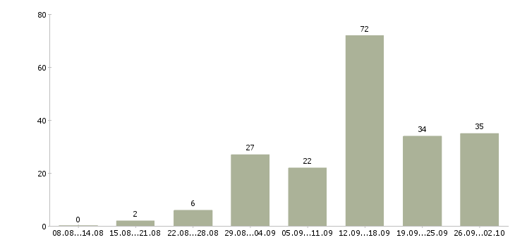 Работа агент по недвижимости с обучением Санкт-петербург - Число вакансий Санкт-петербург по специальности агент по недвижимости с обучением за 2 месяца