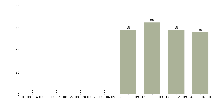 Работа менеджер по персоналу в офис в Вологде - Число вакансий в Вологде по специальности менеджер по персоналу в офис за 2 месяца