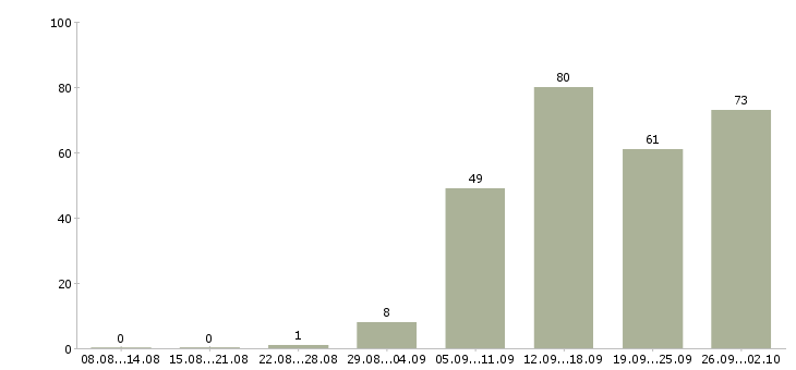 Работа специалист по корпоративным продажам в Екатеринбурге - Число вакансий в Екатеринбурге по специальности специалист по корпоративным продажам за 2 месяца
