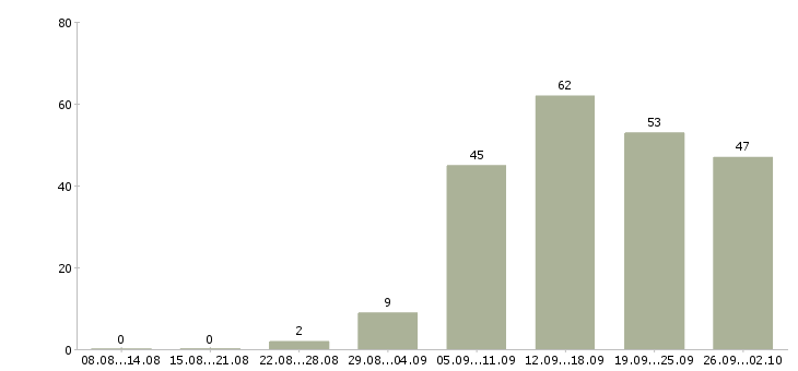 Работа требуется менеджер по рекламе в Москве - Число вакансий в Москве по специальности требуется менеджер по рекламе за 2 месяца