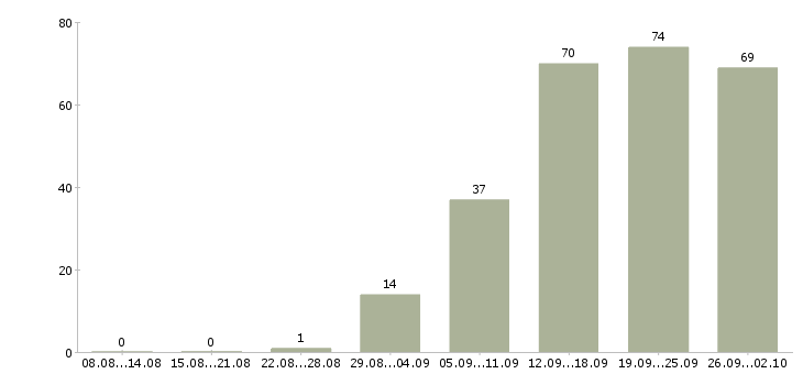 Работа менеджер по развитию компании в Саратове - Число вакансий в Саратове по специальности менеджер по развитию компании за 2 месяца