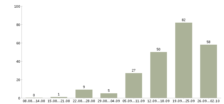 Работа менеджер на работу на пк в Сочи - Число вакансий в Сочи по специальности менеджер на работу на пк за 2 месяца
