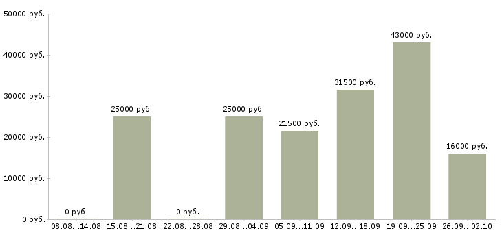 Вакансии администратор менеджер в Иркутске - Медиана зарплат администратор менеджер в Иркутске за 2 месяца