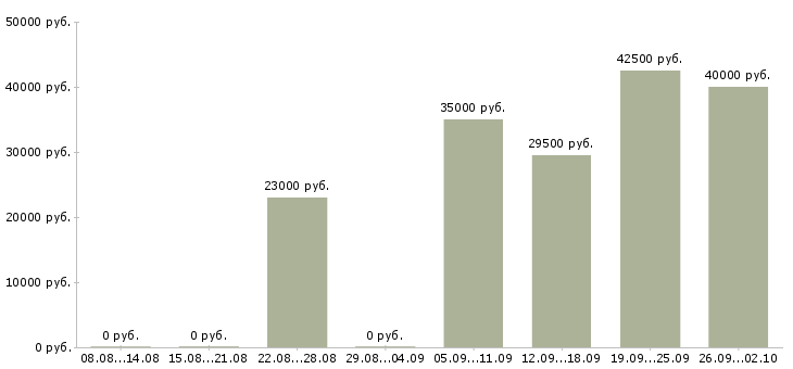 Вакансии администратор офиса продаж в Бийске - Медиана зарплат администратор офиса продаж в Бийске за 2 месяца