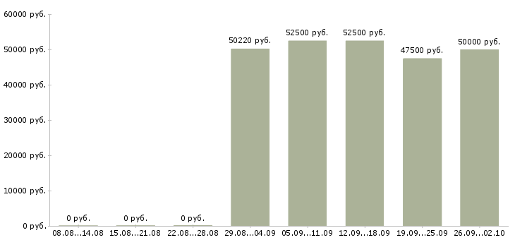 Вакансии вахтой с проживанием в Кургане - Медиана зарплат вахтой с проживанием в Кургане за 2 месяца