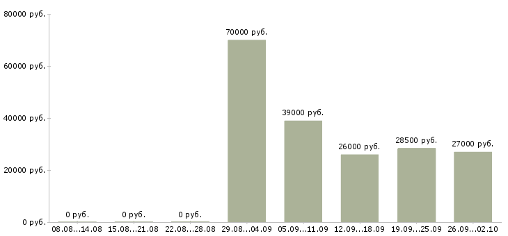 Вакансии директор по персоналу в Ставрополе - Медиана зарплат директор по персоналу в Ставрополе за 2 месяца