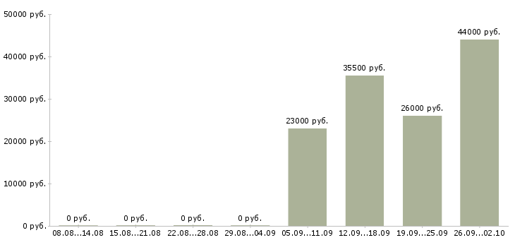 Вакансии директор управляющей компании Бурятия - Медиана зарплат директор управляющей компании Бурятия за 2 месяца