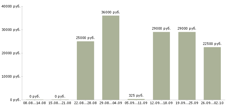 Вакансии для активных и ответственных в Воронеже - Медиана зарплат для активных и ответственных в Воронеже за 2 месяца