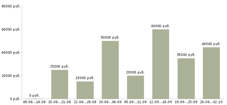 Вакансии для вас есть работа Нижний новгород - Медиана зарплат для вас есть работа Нижний новгород за 2 месяца