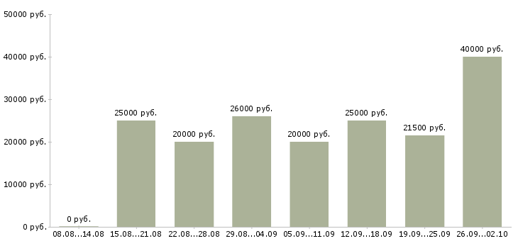 Вакансии дома в интернете в Уфе - Медиана зарплат дома в интернете в Уфе за 2 месяца
