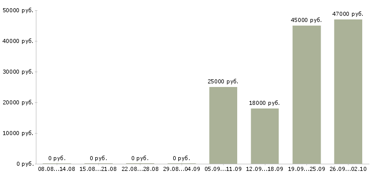 Вакансии кассир продавец Мордовия - Медиана зарплат кассир продавец Мордовия за 2 месяца