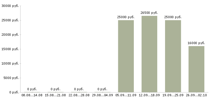 Вакансии кассиры Кабардино-балкария - Медиана зарплат кассиры Кабардино-балкария за 2 месяца