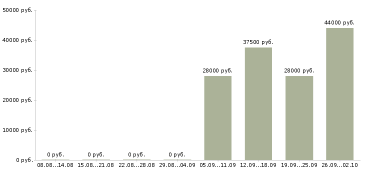 Вакансии кладовщик в офис Набережные челны - Медиана зарплат кладовщик в офис Набережные челны за 2 месяца