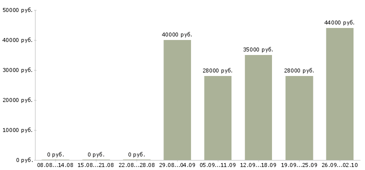 Вакансии кладовщик в офис Улан-удэ - Медиана зарплат кладовщик в офис Улан-удэ за 2 месяца