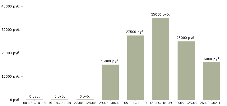 Вакансии кладовщика в Сургуте - Медиана зарплат кладовщика в Сургуте за 2 месяца