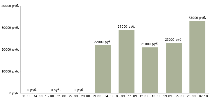 Вакансии консультант продавец в Сыктывкаре - Медиана зарплат консультант продавец в Сыктывкаре за 2 месяца