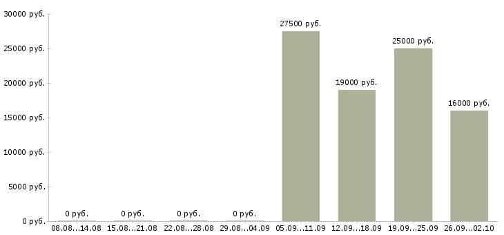 Вакансии контролеры в Барнауле - Медиана зарплат контролеры в Барнауле за 2 месяца