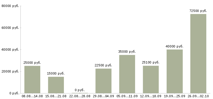 Вакансии мастер в Уфе - Медиана зарплат мастер в Уфе за 2 месяца
