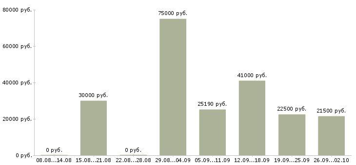 Вакансии менеджер о продажам в Екатеринбурге - Медиана зарплат менеджер о продажам в Екатеринбурге за 2 месяца