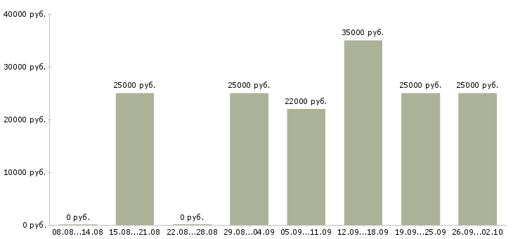 Вакансии менеджер по обучению в Пскове - Медиана зарплат менеджер по обучению в Пскове за 2 месяца