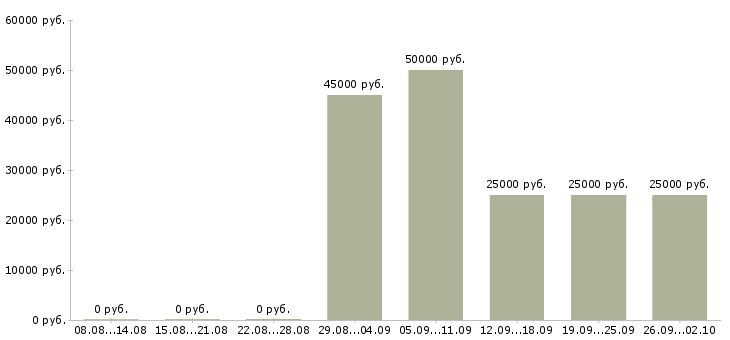 Вакансии менеджер по продажам страховых услуг в Москве - Медиана зарплат менеджер по продажам страховых услуг в Москве за 2 месяца