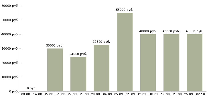 Вакансии менеджер по работе с клиентами в Химках - Медиана зарплат менеджер по работе с клиентами в Химках за 2 месяца