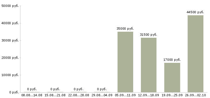 Вакансии мерчендайзеры в Курске - Медиана зарплат мерчендайзеры в Курске за 2 месяца