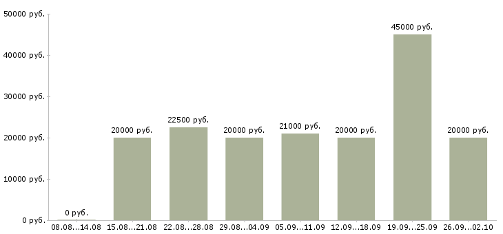 Вакансии онлайн в Краснодаре - Медиана зарплат онлайн в Краснодаре за 2 месяца