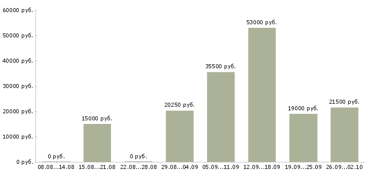 Вакансии оператор вакансия в Мурманске - Медиана зарплат оператор вакансия в Мурманске за 2 месяца
