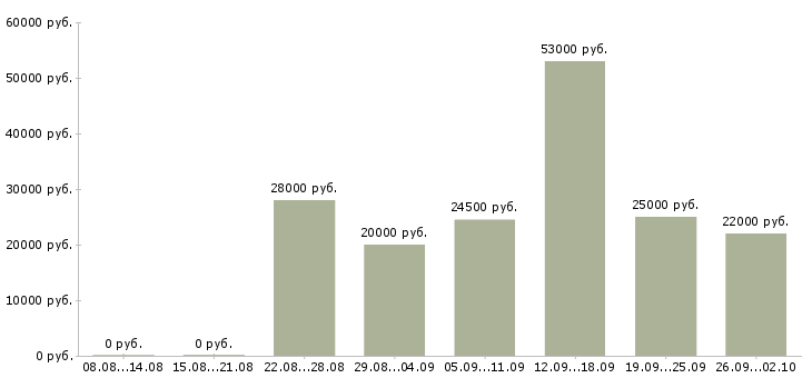 Вакансии оператор вакансия в Тамбове - Медиана зарплат оператор вакансия в Тамбове за 2 месяца