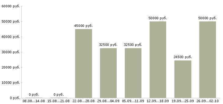 Вакансии оператор станков в Москве - Медиана зарплат оператор станков в Москве за 2 месяца