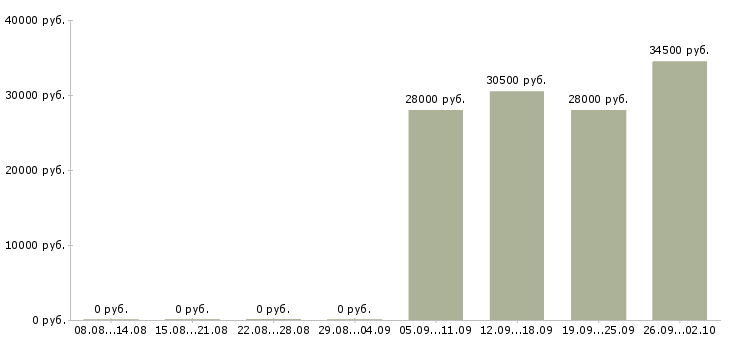 Вакансии помощник бухгалтера в отдел в Волгограде - Медиана зарплат помощник бухгалтера в отдел в Волгограде за 2 месяца