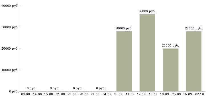Вакансии помощник директора по продажам Нижний тагил - Медиана зарплат помощник директора по продажам Нижний тагил за 2 месяца
