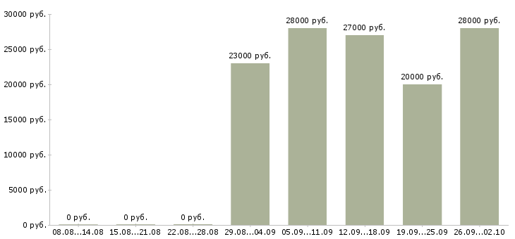 Вакансии помощник директора по продажам в Рязани - Медиана зарплат помощник директора по продажам в Рязани за 2 месяца