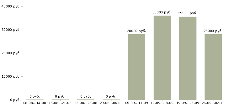 Вакансии помощник директора по продажам в Саратове - Медиана зарплат помощник директора по продажам в Саратове за 2 месяца