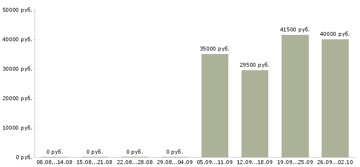 Вакансии помощник менеджера отдела продаж Набережные челны - Медиана зарплат помощник менеджера отдела продаж Набережные челны за 2 месяца