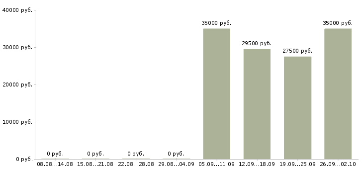 Вакансии помощник менеджера отдела продаж в Воронеже - Медиана зарплат помощник менеджера отдела продаж в Воронеже за 2 месяца