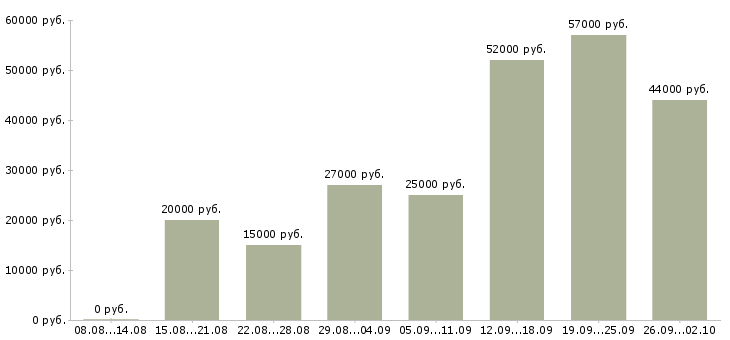 Вакансии предоставляется в интернете в Иваново - Медиана зарплат предоставляется в интернете в Иваново за 2 месяца