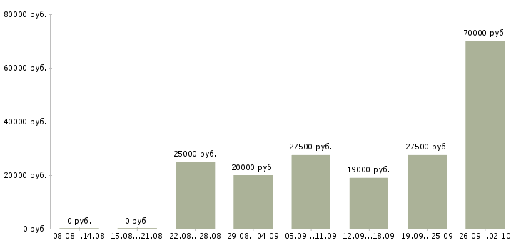 Вакансии представитель в Магнитогорске - Медиана зарплат представитель в Магнитогорске за 2 месяца