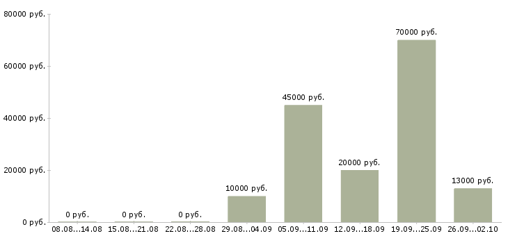 Вакансии приглашаются сотрудники в Уфе - Медиана зарплат приглашаются сотрудники в Уфе за 2 месяца