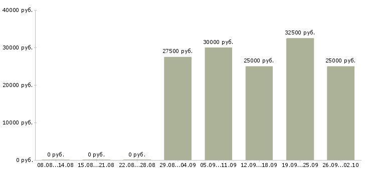 Вакансии продажа оборудования в Самаре - Медиана зарплат продажа оборудования в Самаре за 2 месяца