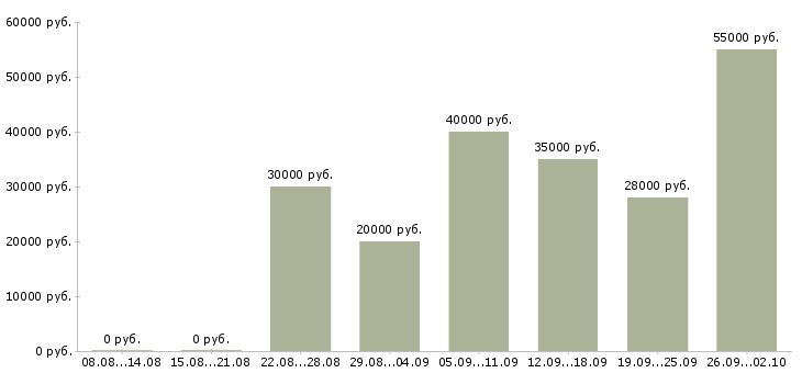 Вакансии работа на дому в Сургуте - Медиана зарплат работа на дому в Сургуте за 2 месяца