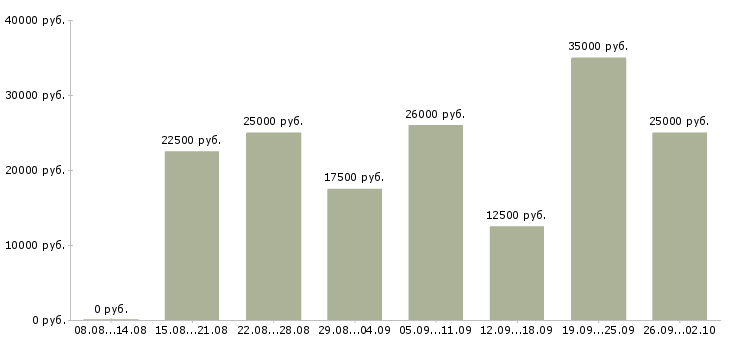 Вакансии работаем удаленно на дому в Кирове - Медиана зарплат работаем удаленно на дому в Кирове за 2 месяца